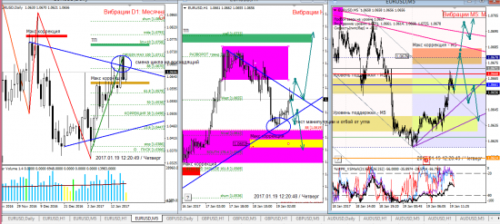Аналитика по евре и фунту на 19.01.2017