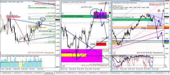 Аналитика по евре и фунту на 23.01.2017