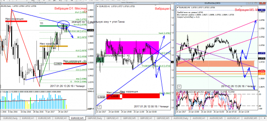 Аналитика по евре и фунту на 26.01.2017