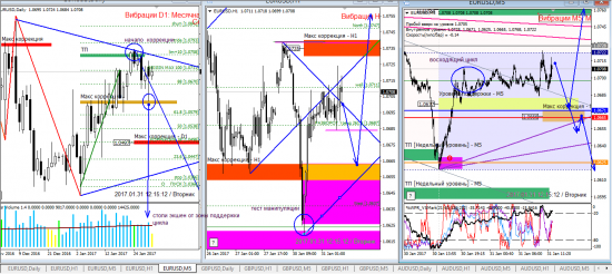 Аналитика по евре и фунту на 31.01.2017
