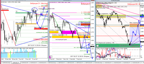 Аналитика по евре и фунту на 07.02.2017