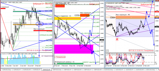 Аналитика по евре и фунту на 13.02.2017