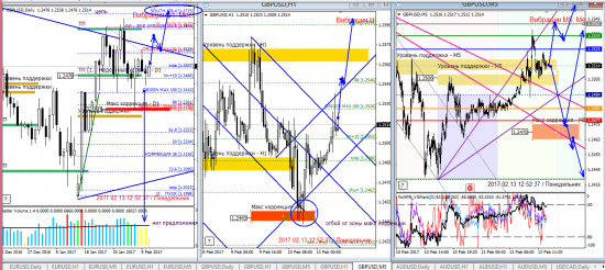 Аналитика по евре и фунту на 13.02.2017