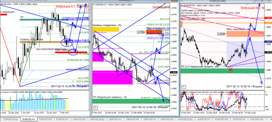 Аналитика по евре и фунту на 14.02.2017