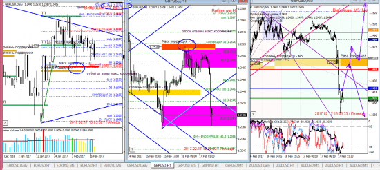 Аналитика по евре и фунту на 17.02.2017