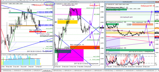 Аналитика по евре и фунту на 20.02.2017