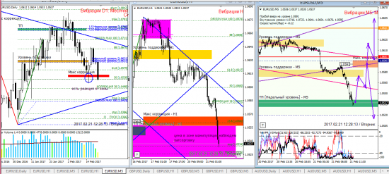 Аналитика по евре и фунту на 21.02.2017