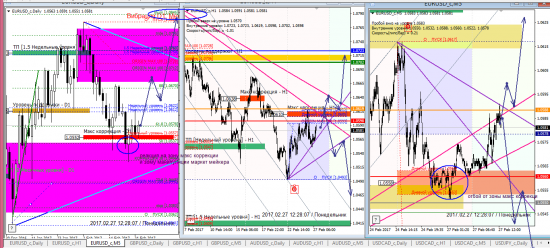 Аналитика по евре и фунту на 27.02.2017