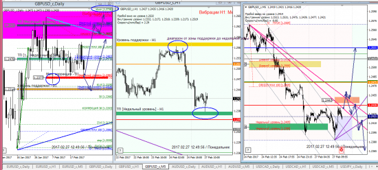 Аналитика по евре и фунту на 27.02.2017