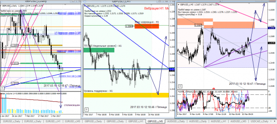 Аналитика по евре и фунту на 10.03.2017