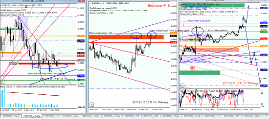 Аналитика по евре и фунту на 10.03.2017