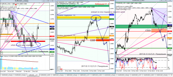 Аналитика по евре и фунту на 13.03.2017