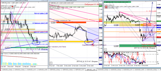 Аналитика по евре и фунту на 14.03.2017
