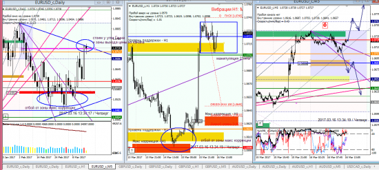 Аналитика по евре и фунту на 16.03.2017