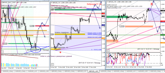 Аналитика по евре и фунту на 17.03.2017