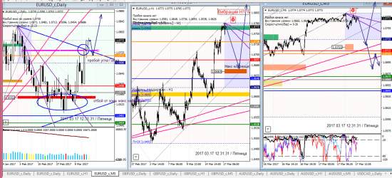 Аналитика по евре и фунту на 17.03.2017