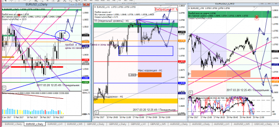 Аналитика по евре и фунту на 20.03.2017