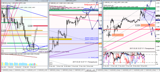 Аналитика по евре и фунту на 20.03.2017