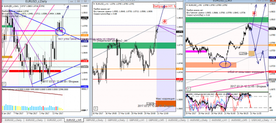 Аналитика по евре и фунту на 21.03.2017