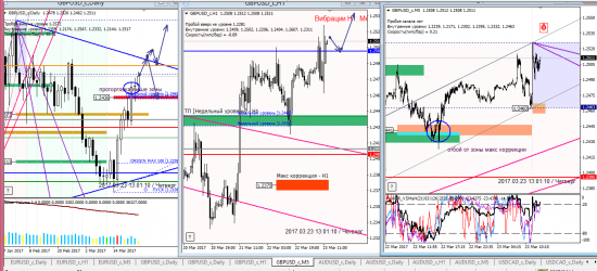 Аналитика по евре и фунту на 23.03.2017