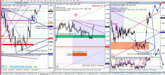 Аналитика по евре и фунту на 24.03.2017
