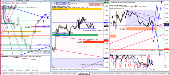 Аналитика по евре и фунту на 24.03.2017