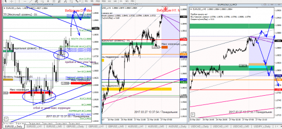 Аналитика по евре и фунту на 27.03.2017