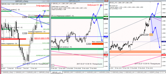 Аналитика по евре и фунту на 27.03.2017