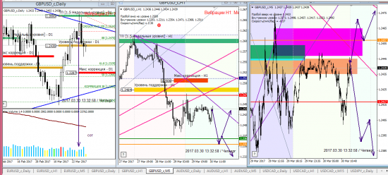Аналитика по евре и фунту на 30.03.2017