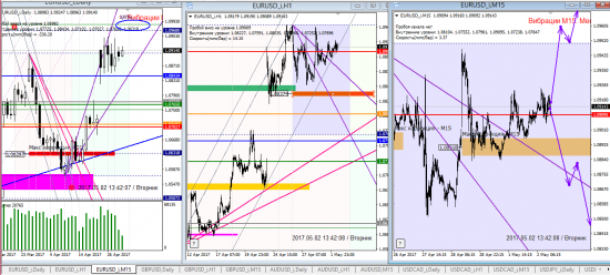 Аналитика по евре и фунту на 02.05.2017