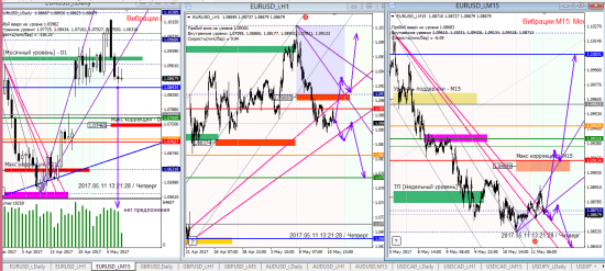 Аналитика по евре и фунту на 11.05.2017