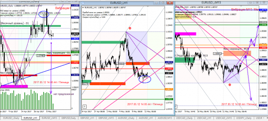 Аналитика по евре и фунту на 12.05.2017