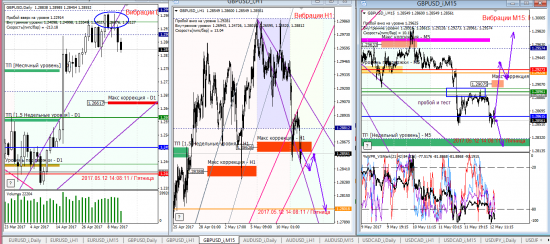 Аналитика по евре и фунту на 12.05.2017