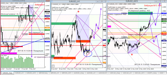 Аналитика по евре и фунту на 14.05.2017