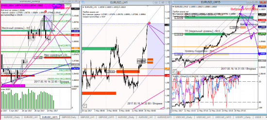 Аналитика по евре и фунту на 16.05.2017