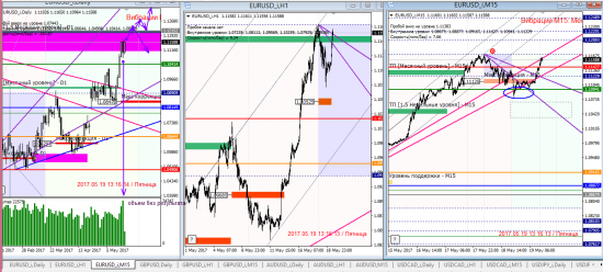 Аналитика по евре и фунту на 19.05.2017