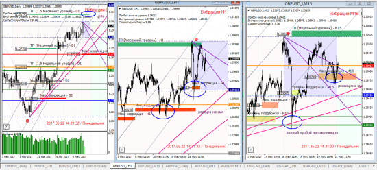Аналитика по евре и фунту на 22.05.2017