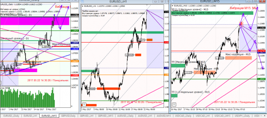 Аналитика по евре и фунту на 22.05.2017