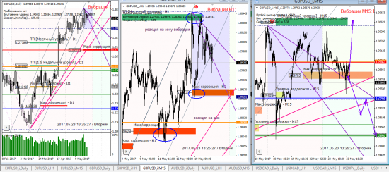 Аналитика по евре и фунту на 23.05.2017