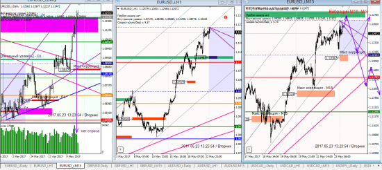 Аналитика по евре и фунту на 23.05.2017
