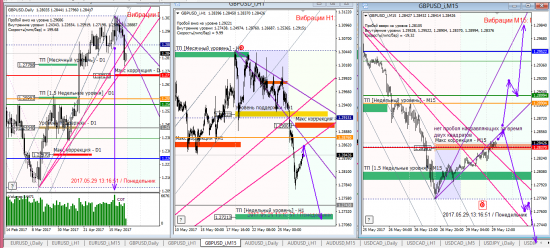 Аналитика по евре и фунту на 29.05.2017