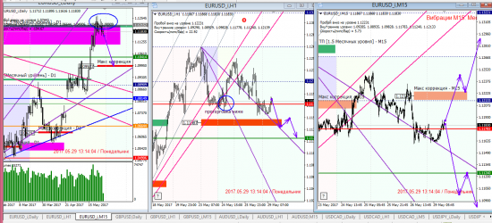 Аналитика по евре и фунту на 29.05.2017