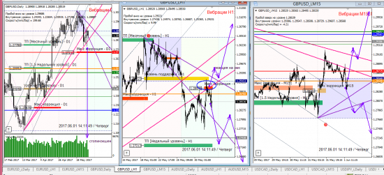 Аналитика по евре и фунту на 01.06.2017