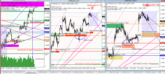 Аналитика по евре и фунту на 05.06.2017