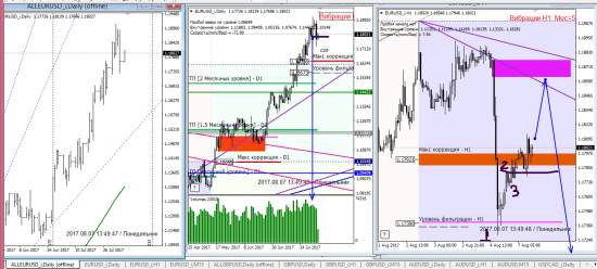 Аналитика по евре и фунту на 07.08.2017