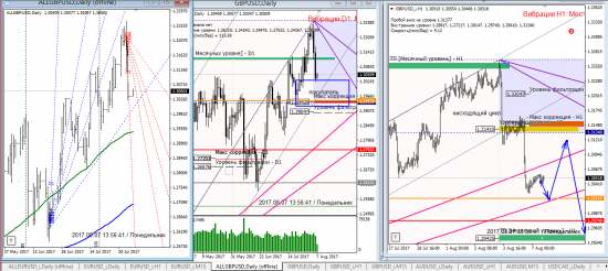 Аналитика по евре и фунту на 07.08.2017