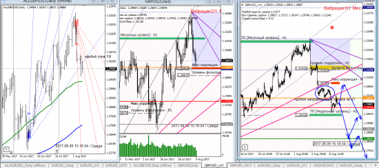 Аналитика по евре и фунту на 09.08.2017