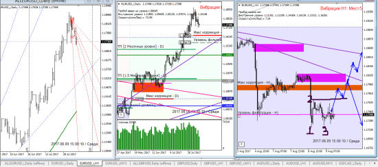 Аналитика по евре и фунту на 09.08.2017