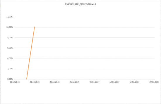 Путь к 1000% на акциях. День 2-ой