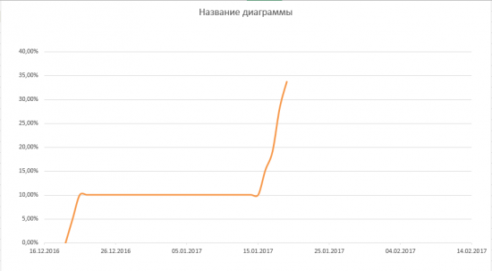 Путь к 1000% на акциях. День 7 - ой